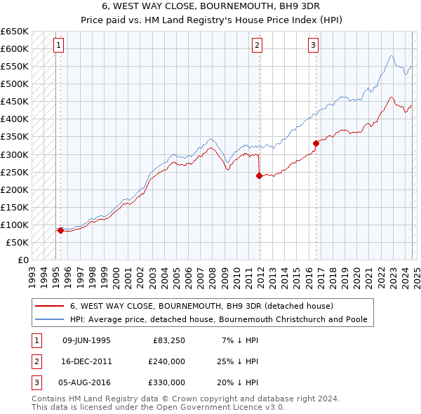 6, WEST WAY CLOSE, BOURNEMOUTH, BH9 3DR: Price paid vs HM Land Registry's House Price Index