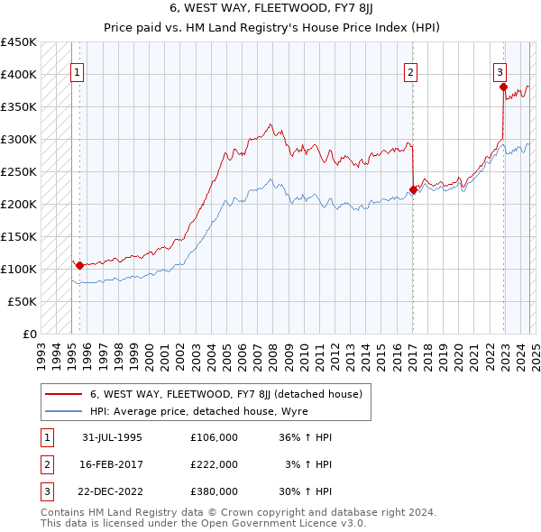 6, WEST WAY, FLEETWOOD, FY7 8JJ: Price paid vs HM Land Registry's House Price Index