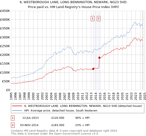 6, WESTBOROUGH LANE, LONG BENNINGTON, NEWARK, NG23 5HD: Price paid vs HM Land Registry's House Price Index