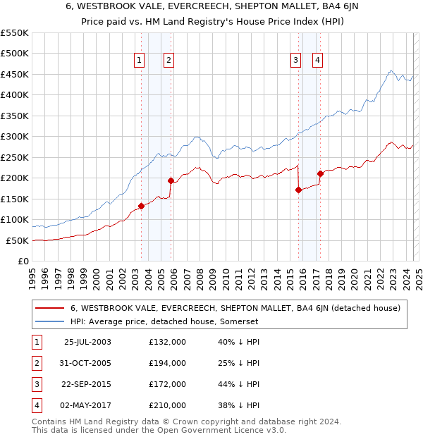 6, WESTBROOK VALE, EVERCREECH, SHEPTON MALLET, BA4 6JN: Price paid vs HM Land Registry's House Price Index