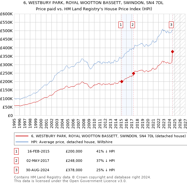 6, WESTBURY PARK, ROYAL WOOTTON BASSETT, SWINDON, SN4 7DL: Price paid vs HM Land Registry's House Price Index