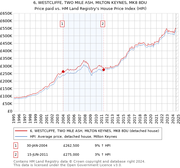 6, WESTCLIFFE, TWO MILE ASH, MILTON KEYNES, MK8 8DU: Price paid vs HM Land Registry's House Price Index