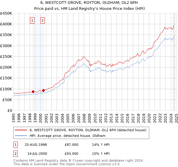 6, WESTCOTT GROVE, ROYTON, OLDHAM, OL2 6PH: Price paid vs HM Land Registry's House Price Index