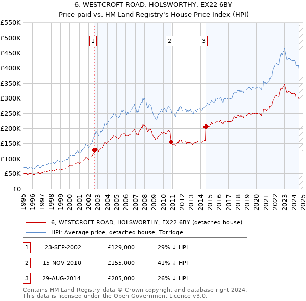 6, WESTCROFT ROAD, HOLSWORTHY, EX22 6BY: Price paid vs HM Land Registry's House Price Index