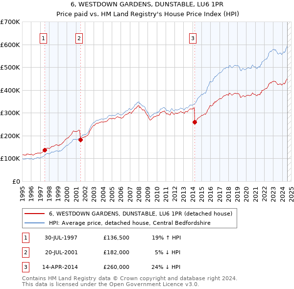 6, WESTDOWN GARDENS, DUNSTABLE, LU6 1PR: Price paid vs HM Land Registry's House Price Index