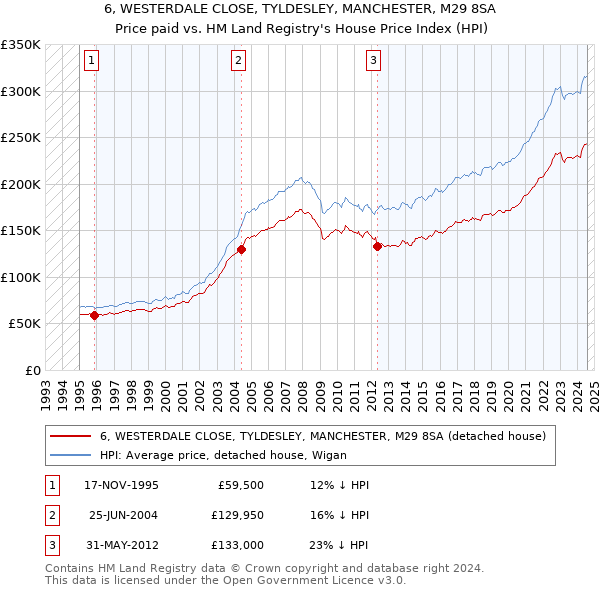 6, WESTERDALE CLOSE, TYLDESLEY, MANCHESTER, M29 8SA: Price paid vs HM Land Registry's House Price Index