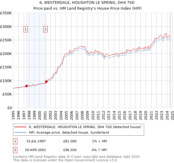 6, WESTERDALE, HOUGHTON LE SPRING, DH4 7SD: Price paid vs HM Land Registry's House Price Index