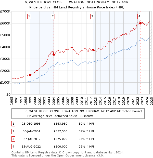 6, WESTERHOPE CLOSE, EDWALTON, NOTTINGHAM, NG12 4GP: Price paid vs HM Land Registry's House Price Index