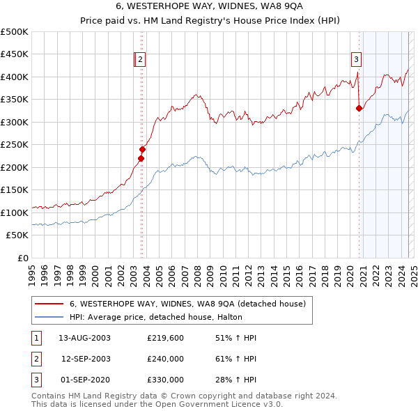 6, WESTERHOPE WAY, WIDNES, WA8 9QA: Price paid vs HM Land Registry's House Price Index