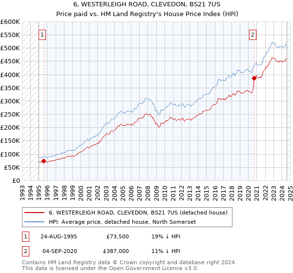 6, WESTERLEIGH ROAD, CLEVEDON, BS21 7US: Price paid vs HM Land Registry's House Price Index