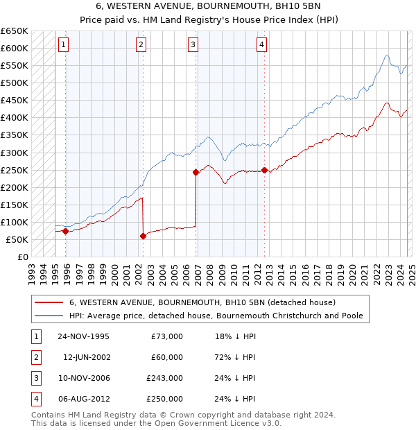 6, WESTERN AVENUE, BOURNEMOUTH, BH10 5BN: Price paid vs HM Land Registry's House Price Index