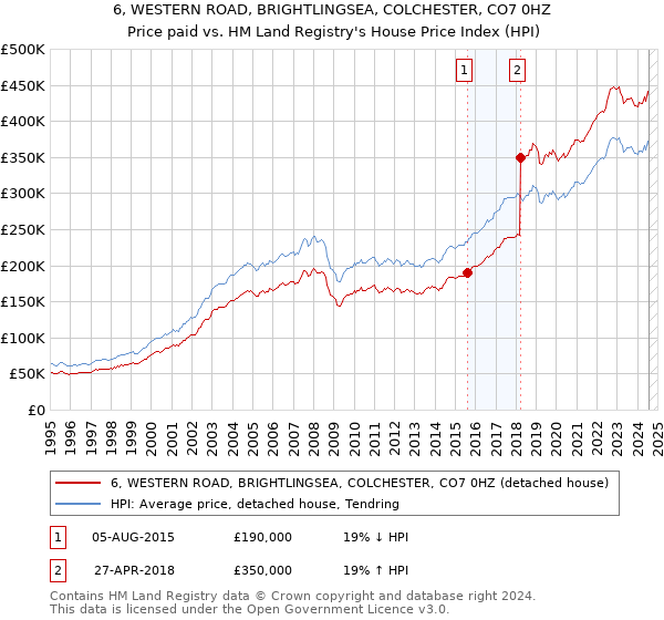 6, WESTERN ROAD, BRIGHTLINGSEA, COLCHESTER, CO7 0HZ: Price paid vs HM Land Registry's House Price Index