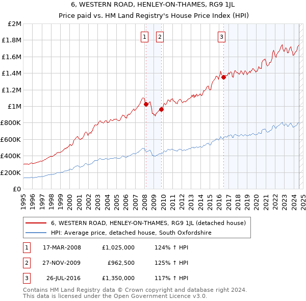 6, WESTERN ROAD, HENLEY-ON-THAMES, RG9 1JL: Price paid vs HM Land Registry's House Price Index