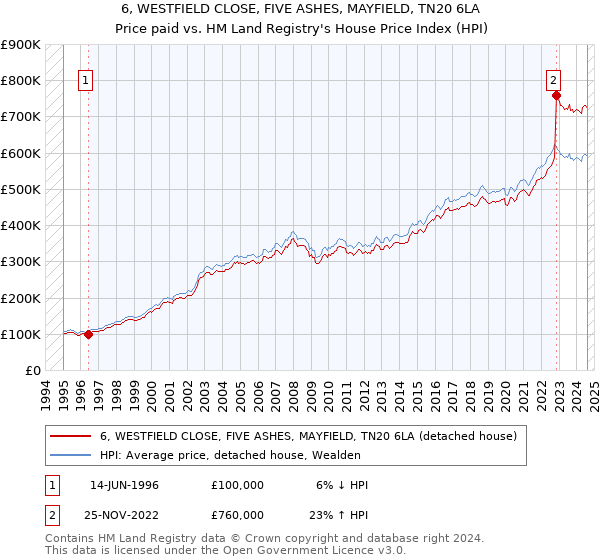 6, WESTFIELD CLOSE, FIVE ASHES, MAYFIELD, TN20 6LA: Price paid vs HM Land Registry's House Price Index