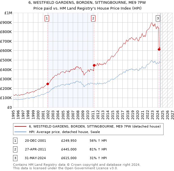 6, WESTFIELD GARDENS, BORDEN, SITTINGBOURNE, ME9 7PW: Price paid vs HM Land Registry's House Price Index