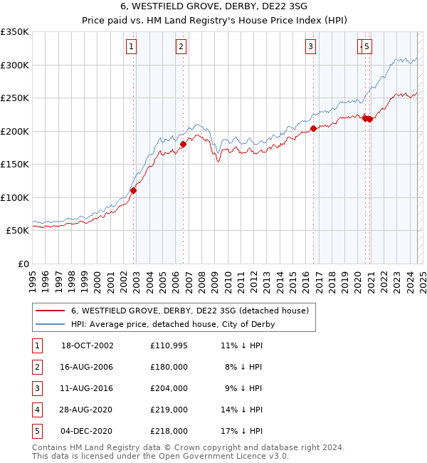 6, WESTFIELD GROVE, DERBY, DE22 3SG: Price paid vs HM Land Registry's House Price Index