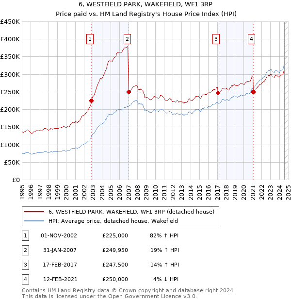 6, WESTFIELD PARK, WAKEFIELD, WF1 3RP: Price paid vs HM Land Registry's House Price Index