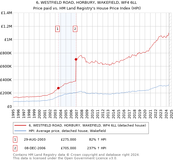 6, WESTFIELD ROAD, HORBURY, WAKEFIELD, WF4 6LL: Price paid vs HM Land Registry's House Price Index