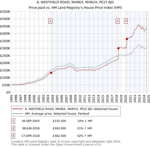 6, WESTFIELD ROAD, MANEA, MARCH, PE15 0JG: Price paid vs HM Land Registry's House Price Index