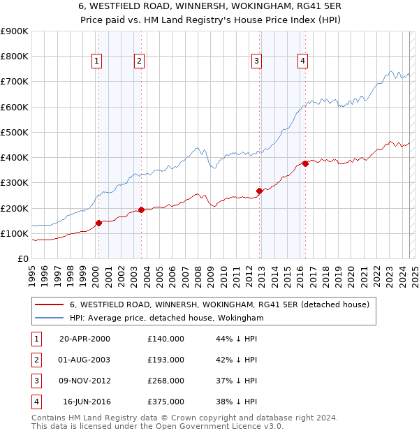 6, WESTFIELD ROAD, WINNERSH, WOKINGHAM, RG41 5ER: Price paid vs HM Land Registry's House Price Index