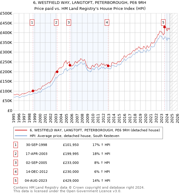 6, WESTFIELD WAY, LANGTOFT, PETERBOROUGH, PE6 9RH: Price paid vs HM Land Registry's House Price Index