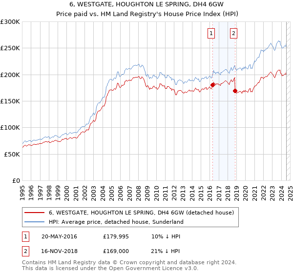 6, WESTGATE, HOUGHTON LE SPRING, DH4 6GW: Price paid vs HM Land Registry's House Price Index