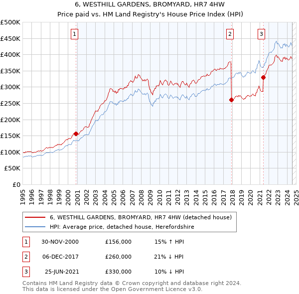 6, WESTHILL GARDENS, BROMYARD, HR7 4HW: Price paid vs HM Land Registry's House Price Index