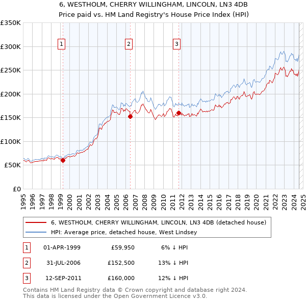 6, WESTHOLM, CHERRY WILLINGHAM, LINCOLN, LN3 4DB: Price paid vs HM Land Registry's House Price Index