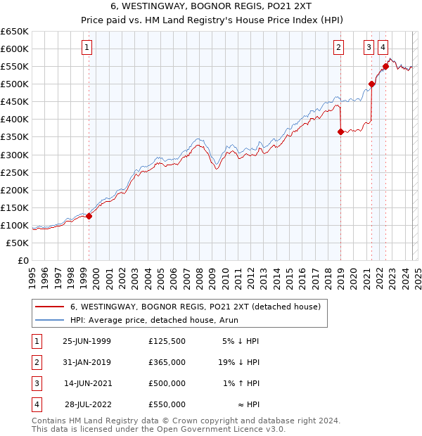 6, WESTINGWAY, BOGNOR REGIS, PO21 2XT: Price paid vs HM Land Registry's House Price Index