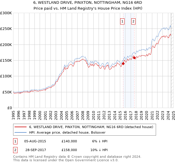 6, WESTLAND DRIVE, PINXTON, NOTTINGHAM, NG16 6RD: Price paid vs HM Land Registry's House Price Index