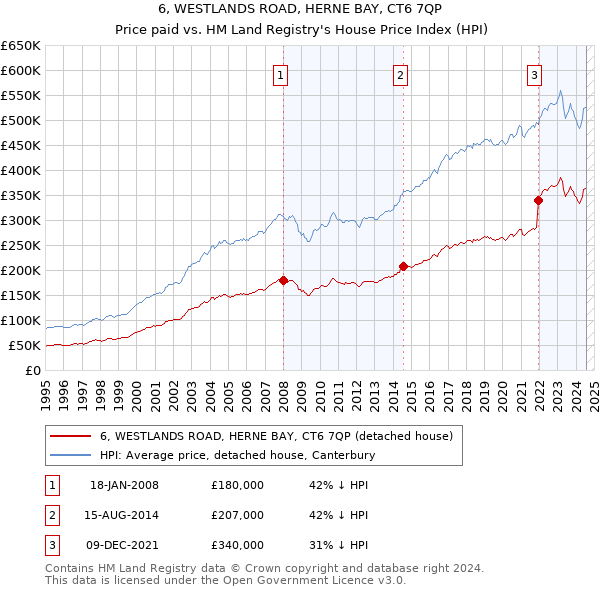 6, WESTLANDS ROAD, HERNE BAY, CT6 7QP: Price paid vs HM Land Registry's House Price Index