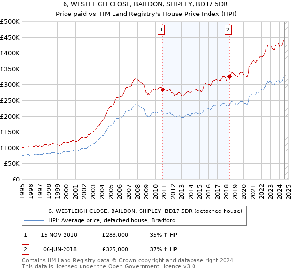 6, WESTLEIGH CLOSE, BAILDON, SHIPLEY, BD17 5DR: Price paid vs HM Land Registry's House Price Index