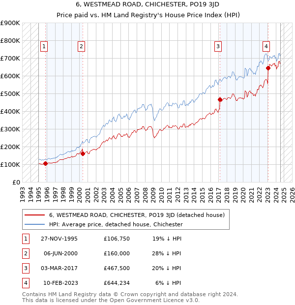 6, WESTMEAD ROAD, CHICHESTER, PO19 3JD: Price paid vs HM Land Registry's House Price Index