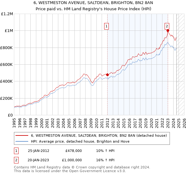 6, WESTMESTON AVENUE, SALTDEAN, BRIGHTON, BN2 8AN: Price paid vs HM Land Registry's House Price Index