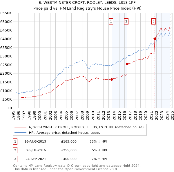 6, WESTMINSTER CROFT, RODLEY, LEEDS, LS13 1PF: Price paid vs HM Land Registry's House Price Index