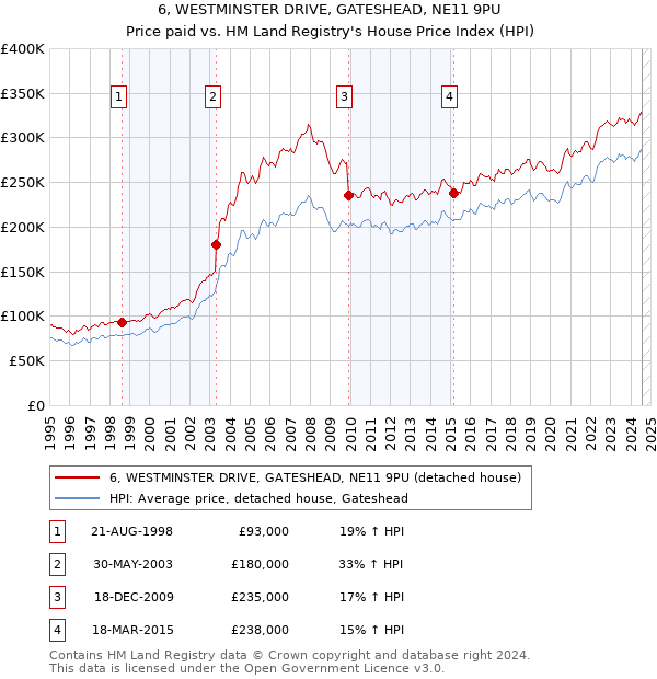 6, WESTMINSTER DRIVE, GATESHEAD, NE11 9PU: Price paid vs HM Land Registry's House Price Index