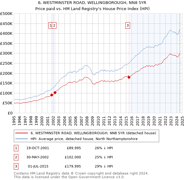 6, WESTMINSTER ROAD, WELLINGBOROUGH, NN8 5YR: Price paid vs HM Land Registry's House Price Index