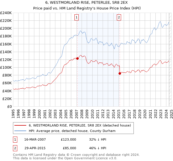 6, WESTMORLAND RISE, PETERLEE, SR8 2EX: Price paid vs HM Land Registry's House Price Index