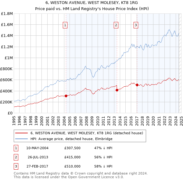 6, WESTON AVENUE, WEST MOLESEY, KT8 1RG: Price paid vs HM Land Registry's House Price Index