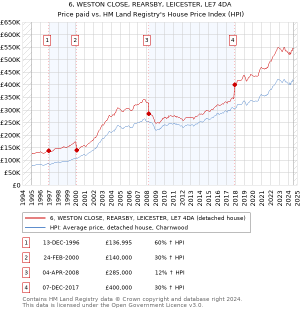 6, WESTON CLOSE, REARSBY, LEICESTER, LE7 4DA: Price paid vs HM Land Registry's House Price Index