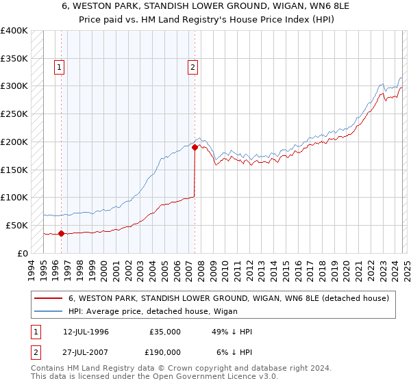 6, WESTON PARK, STANDISH LOWER GROUND, WIGAN, WN6 8LE: Price paid vs HM Land Registry's House Price Index