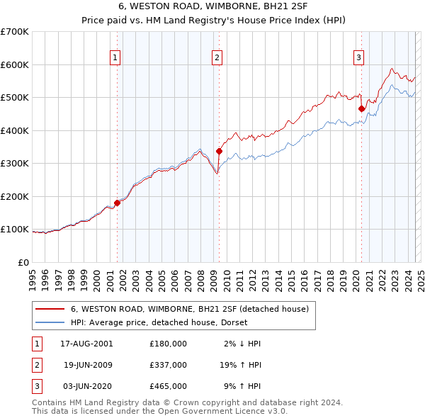 6, WESTON ROAD, WIMBORNE, BH21 2SF: Price paid vs HM Land Registry's House Price Index