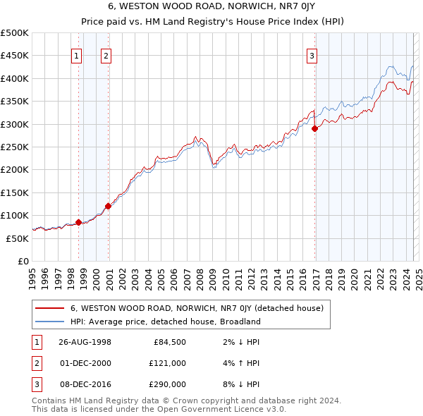 6, WESTON WOOD ROAD, NORWICH, NR7 0JY: Price paid vs HM Land Registry's House Price Index