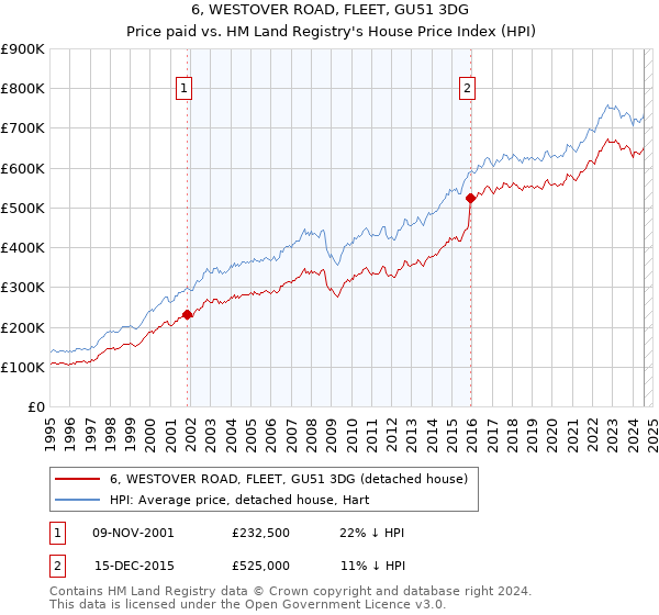 6, WESTOVER ROAD, FLEET, GU51 3DG: Price paid vs HM Land Registry's House Price Index