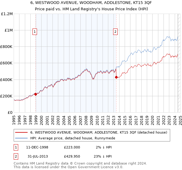 6, WESTWOOD AVENUE, WOODHAM, ADDLESTONE, KT15 3QF: Price paid vs HM Land Registry's House Price Index