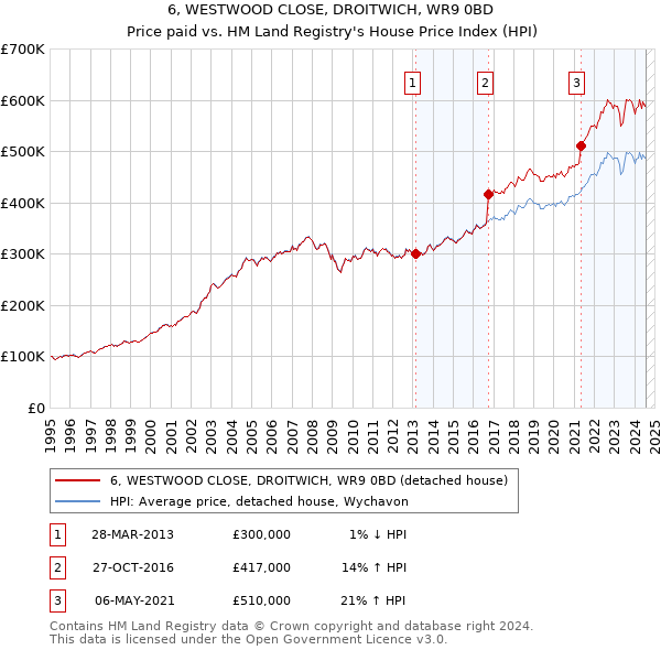 6, WESTWOOD CLOSE, DROITWICH, WR9 0BD: Price paid vs HM Land Registry's House Price Index