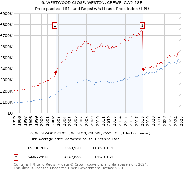 6, WESTWOOD CLOSE, WESTON, CREWE, CW2 5GF: Price paid vs HM Land Registry's House Price Index