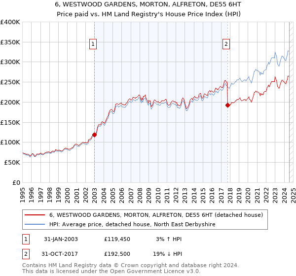 6, WESTWOOD GARDENS, MORTON, ALFRETON, DE55 6HT: Price paid vs HM Land Registry's House Price Index