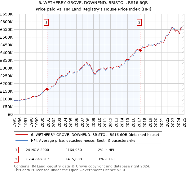 6, WETHERBY GROVE, DOWNEND, BRISTOL, BS16 6QB: Price paid vs HM Land Registry's House Price Index