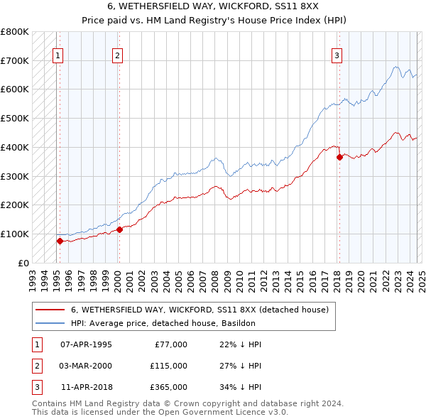 6, WETHERSFIELD WAY, WICKFORD, SS11 8XX: Price paid vs HM Land Registry's House Price Index